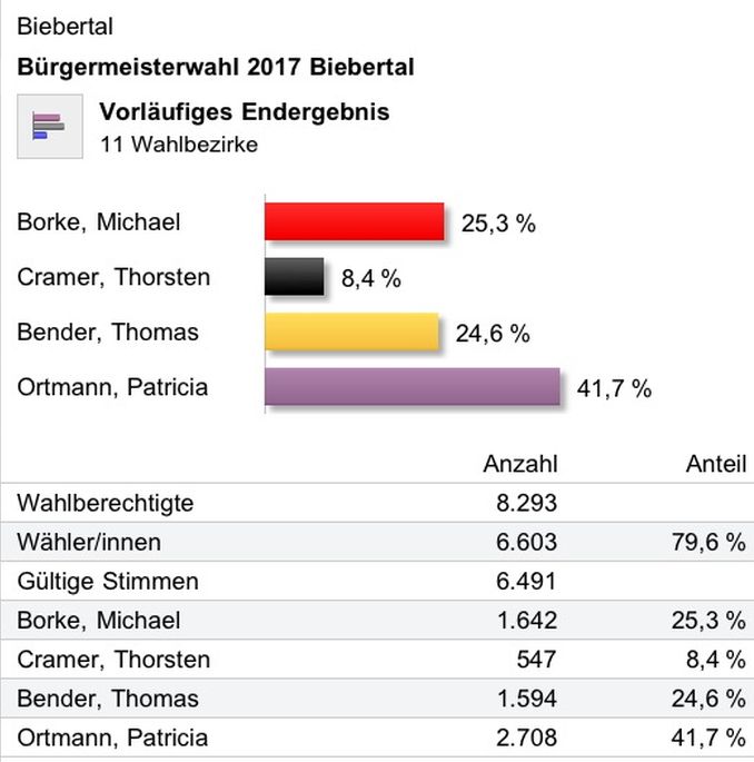 Wahlergebnis Brgermeister